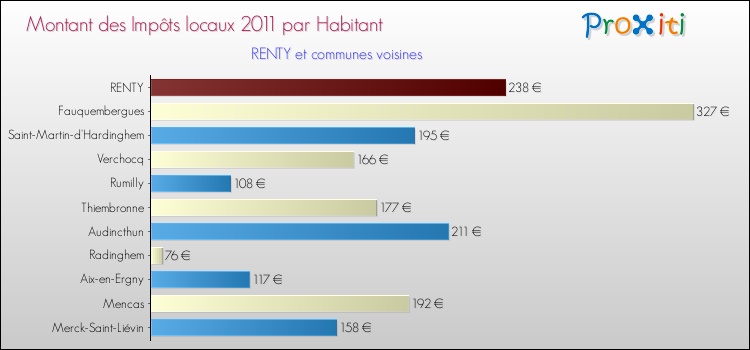 Montant des impôts locaux par Habitant pour RENTY et les communes proches Comparaison des impôts locaux par habitant pour RENTY et les communes voisines