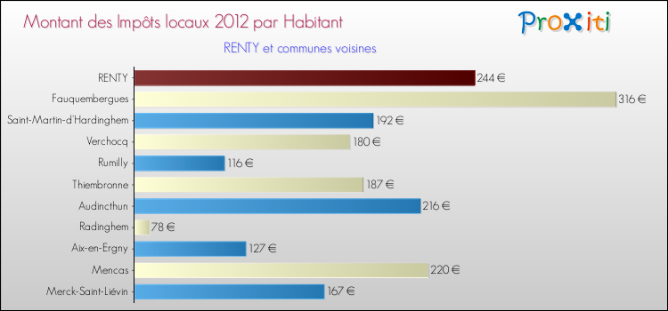 Montant des impôts locaux par Habitant pour RENTY et les communes proches Comparaison des impôts locaux par habitant pour RENTY et les communes voisines