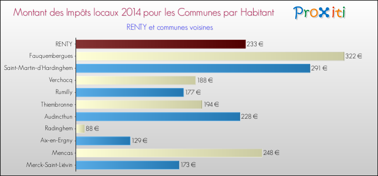 Montant des impôts locaux par Habitant pour RENTY et les communes proches en 2014 Comparaison des impôts locaux par habitant pour RENTY et les communes voisines en 2014