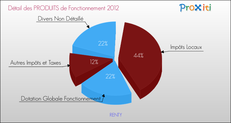 Décomposition du Budget de Fonctionnement 2012 de la commune de RENTY Budget de Fonctionnement 2012 pour la commune de RENTY