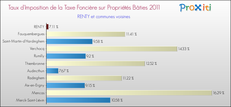 Taux d'imposition de la taxe foncière sur le bati 2011 pour RENTY et les communes proches Comparaison des taux d'imposition de la taxe foncière sur le bati 2011 pour RENTY et les communes voisines
