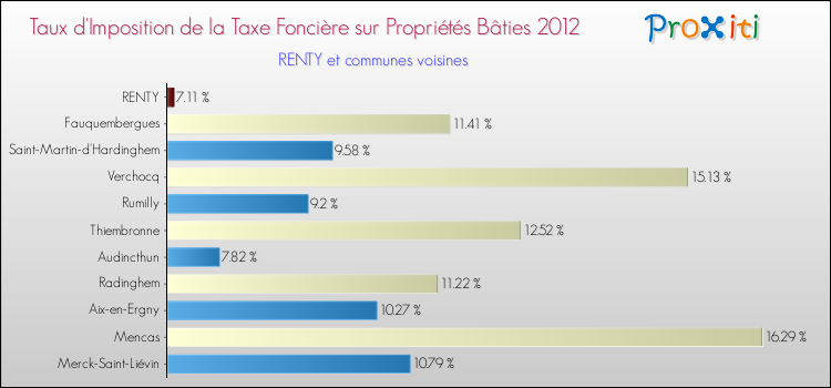 Taux d'imposition de la taxe foncière sur le bati 2012 pour RENTY et les communes proches Comparaison des taux d'imposition de la taxe foncière sur le bati 2012 pour RENTY et les communes voisines