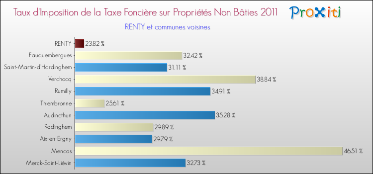 Taux d'imposition de la taxe foncière sur les immeubles et terrains non batis 2011 pour RENTY et les communes proches Comparaison des taux d'imposition de la taxe foncière sur les immeubles et terrains non batis 2011 pour RENTY et les communes voisines
