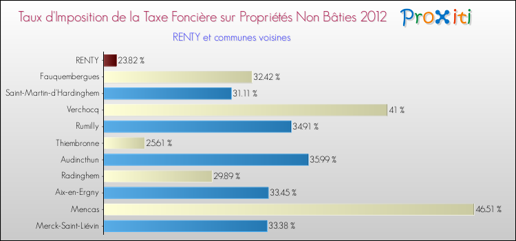 Taux d'imposition de la taxe foncière sur les immeubles et terrains non batis 2012 pour RENTY et les communes proches Comparaison des taux d'imposition de la taxe foncière sur les immeubles et terrains non batis 2012 pour RENTY et les communes voisines