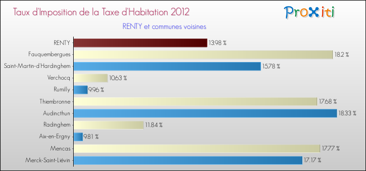 Taux d'imposition de la taxe d'habitation 2012 pour RENTY et les communes proches Comparaison des taux d'imposition de la taxe d'habitation 2012 pour RENTY et les communes voisines