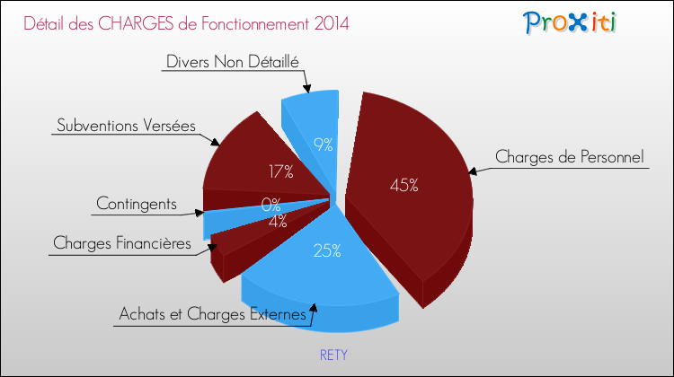 Décomposition des Charges de Fonctionnement 2014 de la commune de RETY Charges de Fonctionnement 2014 pour la commune de RETY