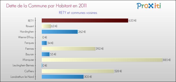 Dette par habitant de la commune en 2011 pour RETY et les communes proches Comparaison de la dette par habitant de la commune en 2011 pour RETY et les communes voisines