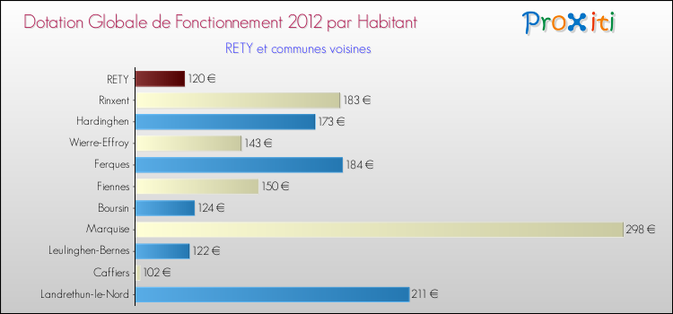 Montant des dotations globales de fonctionnement DGF par Habitant pour RETY et les communes proches Comparaison des des dotations globales de fonctionnement DGF par habitant pour RETY et les communes voisines