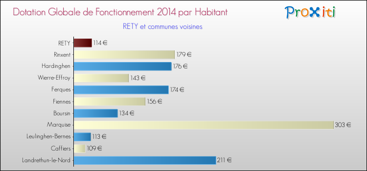 Montant des dotations globales de fonctionnement DGF par Habitant pour RETY et les communes proches en 2014. Comparaison des des dotations globales de fonctionnement DGF par habitant pour RETY et les communes voisines en 2014.