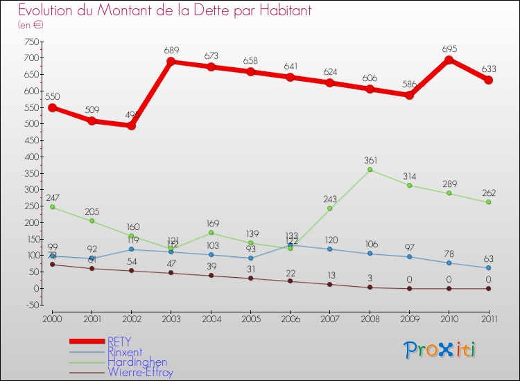 Evolution de la dette par habitant pour la commune de RETY et les communes proches Comparaison de la dette par habitant pour RETY et les communes voisines