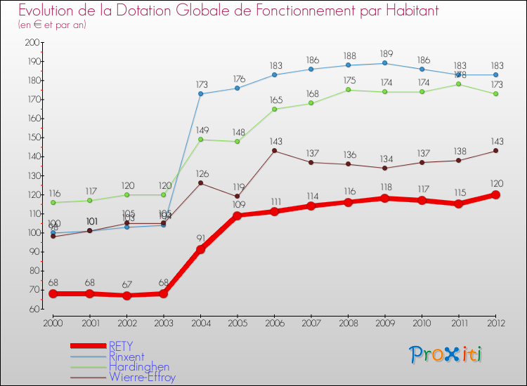 Evolution et montant de la dotation globale de fonctionnement par Habitant pour RETY et les communes proches Comparaison des dotations globales de fonctionnement par habitant pour RETY et les communes voisines