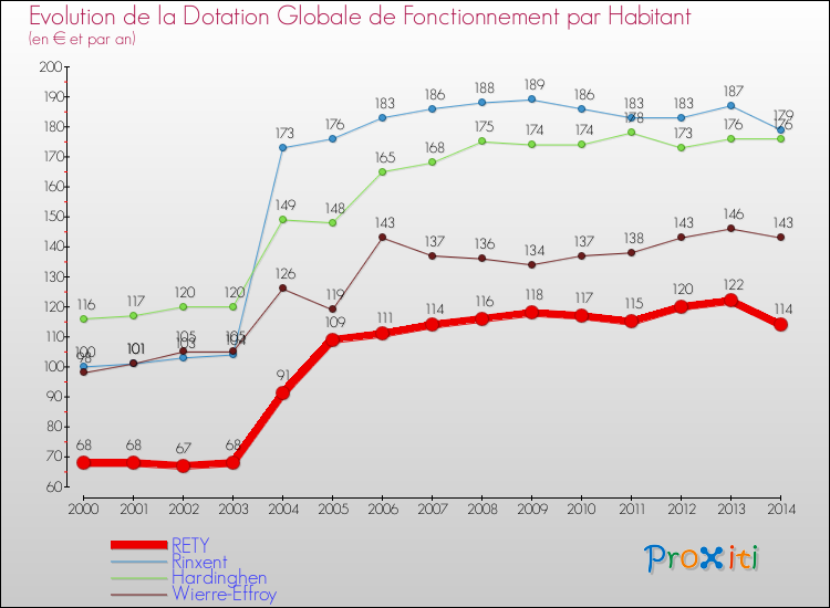 Evolution et montant de la dotation globale de fonctionnement par Habitant pour RETY et les communes proches de 2000 à 2014. Comparaison des dotations globales de fonctionnement par habitant pour RETY et les communes voisines de 2000 à 2014.