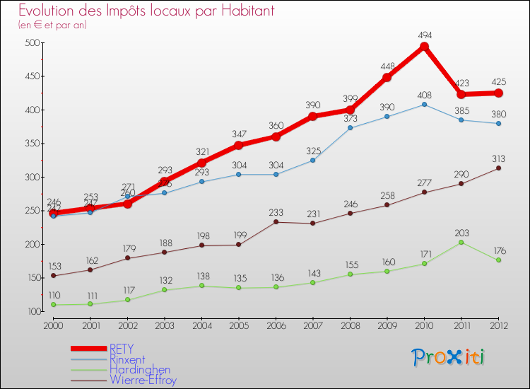 Evolution et montant des impôts locaux par Habitant pour RETY et les communes proches Comparaison des impôts locaux par habitant pour RETY et les communes voisines