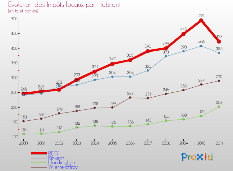 Evolution et montant des impôts locaux par Habitant pour RETY et les communes proches Comparaison des impôts locaux par habitant pour RETY et les communes voisines
