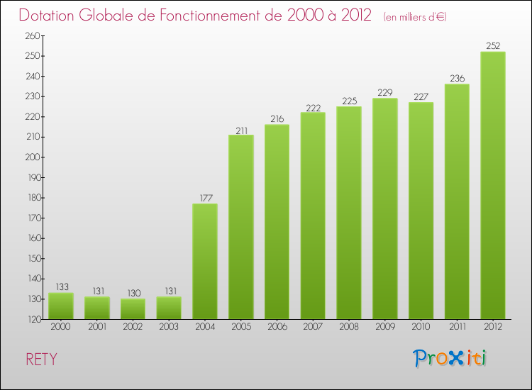 Evolution du montant de la Dotation Globale de Fonctionnement pour la commune de RETY de 2000 à 2012 Evolution du montant de la Dotation Globale de Fonctionnement pour RETY de 2000 à 2012