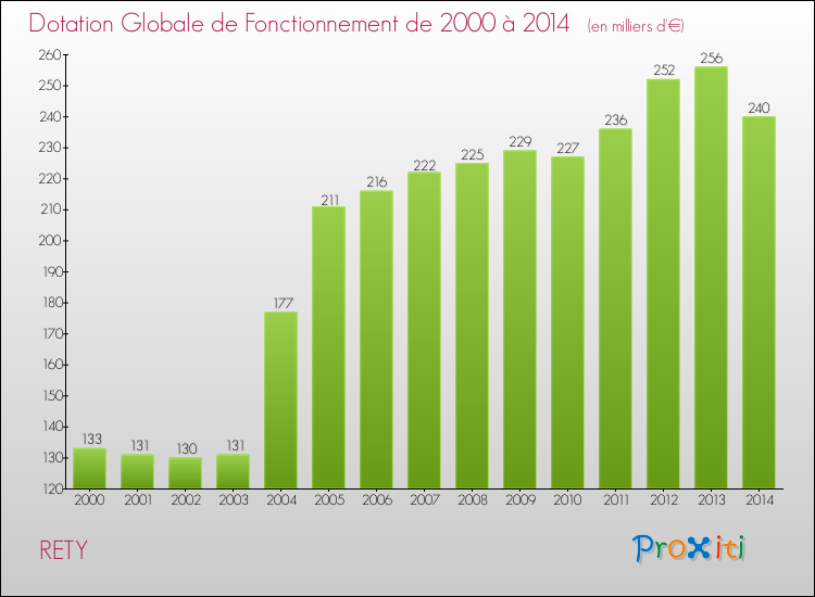Evolution du montant de la Dotation Globale de Fonctionnement pour la commune de RETY de 2000 à 2014 Evolution du montant de la Dotation Globale de Fonctionnement pour RETY de 2000 à 2014