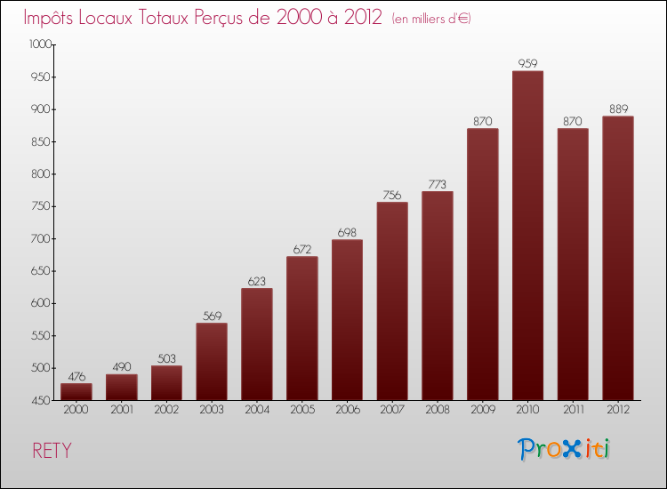 Evolution des Impôts Locaux pour la commune de RETY de 2000 à 2012 Evolution des Impôts Locaux pour RETY de 2000 à 2012