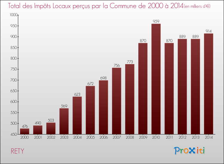 Evolution des Impôts Locaux pour la commune de RETY de 2000 à 2014 Evolution des Impôts Locaux pour RETY de 2000 à 2014
