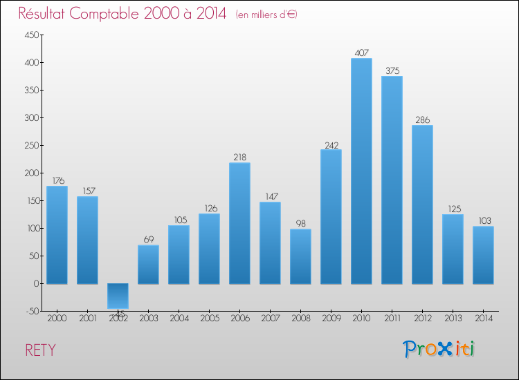 Evolution du résultat comptable pour la commune de RETY de 2000 à 2014 Evolution du résultat comptable pour RETY de 2000 à 2014