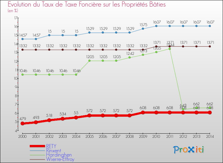 Evolution du taux de la taxe foncière sur le bati pour RETY et les communes proches de 2000 à 2014 Comparaison des taux de taxe foncière sur le bati pour RETY et les communes voisines de 2000 à 2014
