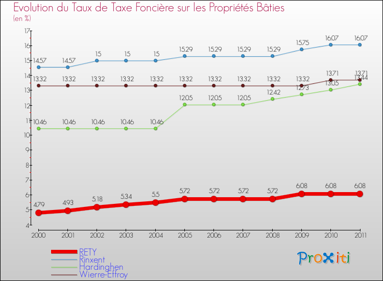 Evolution du taux de la taxe foncière sur le bati pour RETY et les communes proches Comparaison des taux de taxe foncière sur le bati pour RETY et les communes voisines