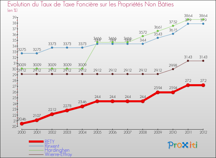 Evolution du taux de la taxe foncière sur les immeubles et terrains non batis pour RETY et les communes proches de 2000 à 2012 Comparaison des taux de la taxe foncière sur les immeubles et terrains non batis pour RETY et les communes voisines de 2000 à 2012