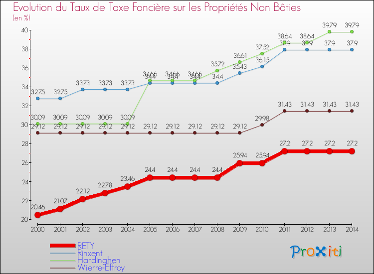 Evolution du taux de la taxe foncière sur les immeubles et terrains non batis pour RETY et les communes proches de 2000 à 2014 Comparaison des taux de la taxe foncière sur les immeubles et terrains non batis pour RETY et les communes voisines de 2000 à 2014