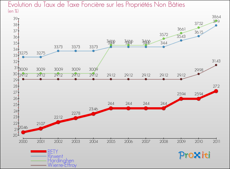 Evolution du taux de la taxe foncière sur les immeubles et terrains non batis pour RETY et les communes proches Comparaison des taux de la taxe foncière sur les immeubles et terrains non batis pour RETY et les communes voisines