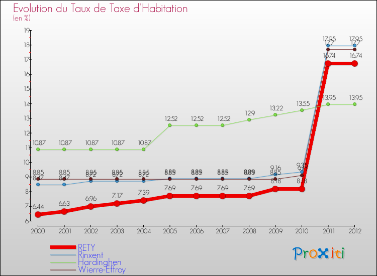 Evolution du taux de la taxe d'habitation pour RETY et les communes proches Comparaison des taux de la taxe d'habitation pour RETY et les communes voisines