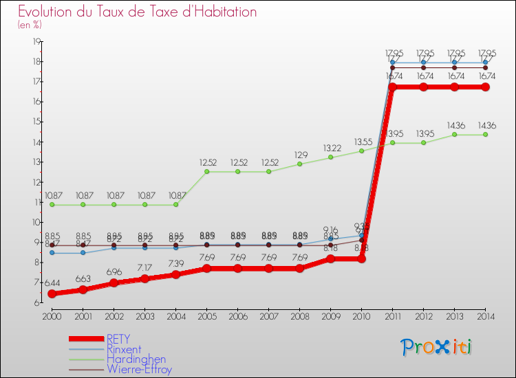 Evolution du taux de la taxe d'habitation pour RETY et les communes proches de 2000 à 2014 Comparaison des taux de la taxe d'habitation pour RETY et les communes voisines de 2000 à 2014