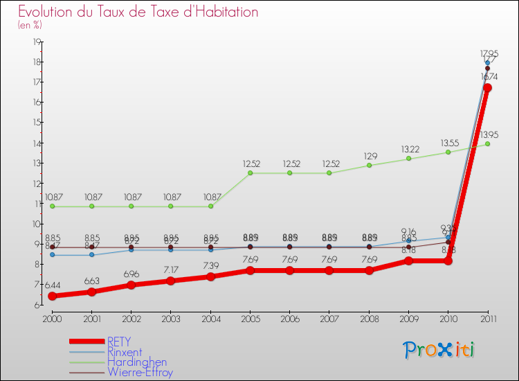 Evolution du taux de la taxe d'habitation pour RETY et les communes proches Comparaison des taux de la taxe d'habitation pour RETY et les communes voisines