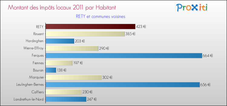 Montant des impôts locaux par Habitant pour RETY et les communes proches Comparaison des impôts locaux par habitant pour RETY et les communes voisines