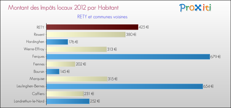 Montant des impôts locaux par Habitant pour RETY et les communes proches Comparaison des impôts locaux par habitant pour RETY et les communes voisines