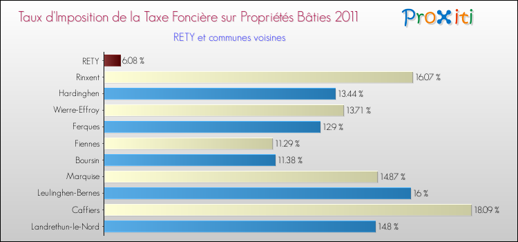 Taux d'imposition de la taxe foncière sur le bati 2011 pour RETY et les communes proches Comparaison des taux d'imposition de la taxe foncière sur le bati 2011 pour RETY et les communes voisines