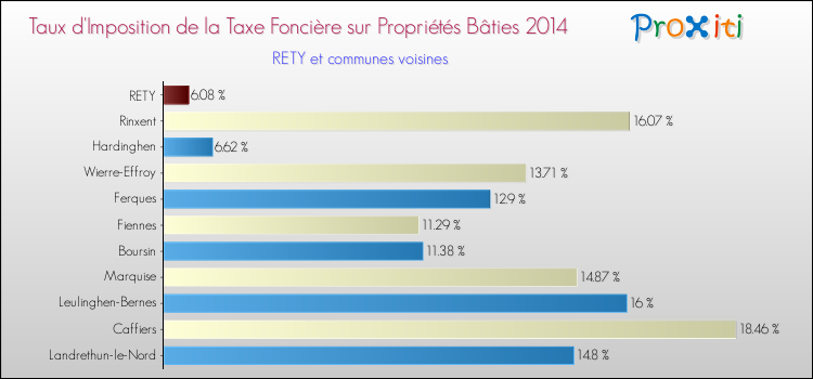 Taux d'imposition de la taxe foncière sur le bati 2014 pour RETY et les communes proches Comparaison des taux d'imposition de la taxe foncière sur le bati 2014 pour RETY et les communes voisines