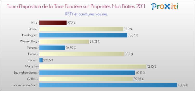 Taux d'imposition de la taxe foncière sur les immeubles et terrains non batis 2011 pour RETY et les communes proches Comparaison des taux d'imposition de la taxe foncière sur les immeubles et terrains non batis 2011 pour RETY et les communes voisines