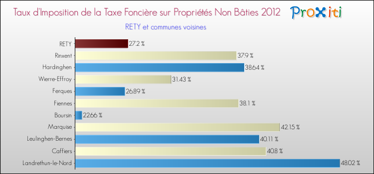 Taux d'imposition de la taxe foncière sur les immeubles et terrains non batis 2012 pour RETY et les communes proches Comparaison des taux d'imposition de la taxe foncière sur les immeubles et terrains non batis 2012 pour RETY et les communes voisines