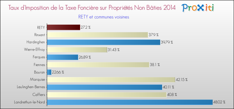 Taux d'imposition de la taxe foncière sur les immeubles et terrains non batis 2014 pour RETY et les communes proches Comparaison des taux d'imposition de la taxe foncière sur les immeubles et terrains non batis 2014 pour RETY et les communes voisines