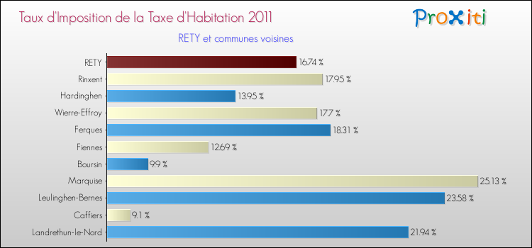 Taux d'imposition de la taxe d'habitation 2011 pour RETY et les communes proches Comparaison des taux d'imposition de la taxe d'habitation 2011 pour RETY et les communes voisines