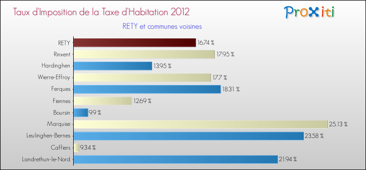 Taux d'imposition de la taxe d'habitation 2012 pour RETY et les communes proches Comparaison des taux d'imposition de la taxe d'habitation 2012 pour RETY et les communes voisines