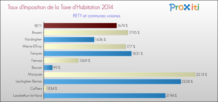 Taux d'imposition de la taxe d'habitation 2014 pour RETY et les communes proches Comparaison des taux d'imposition de la taxe d'habitation 2014 pour RETY et les communes voisines