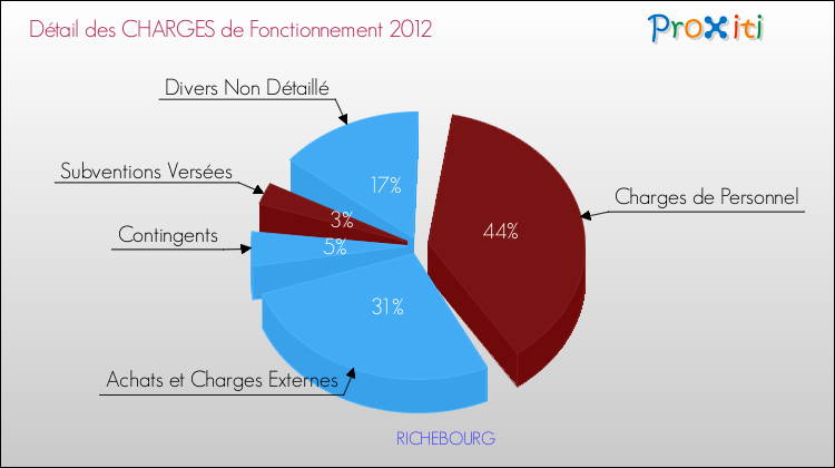 Décomposition des Charges de Fonctionnement 2012 de la commune de RICHEBOURG Charges de Fonctionnement 2012 pour la commune de RICHEBOURG