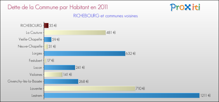 Dette par habitant de la commune en 2011 pour RICHEBOURG et les communes proches Comparaison de la dette par habitant de la commune en 2011 pour RICHEBOURG et les communes voisines