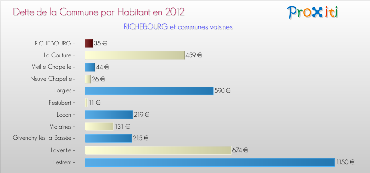 Dette par habitant de la commune en 2012 pour RICHEBOURG et les communes proches Comparaison de la dette par habitant de la commune en 2012 pour RICHEBOURG et les communes voisines