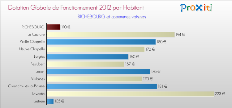 Montant des dotations globales de fonctionnement DGF par Habitant pour RICHEBOURG et les communes proches Comparaison des des dotations globales de fonctionnement DGF par habitant pour RICHEBOURG et les communes voisines