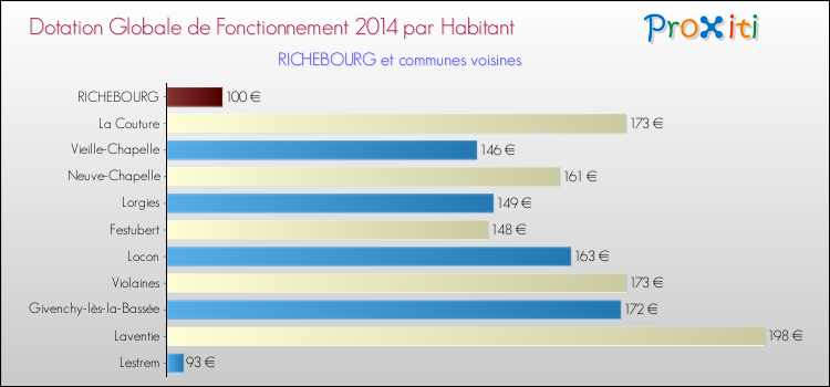 Montant des dotations globales de fonctionnement DGF par Habitant pour RICHEBOURG et les communes proches en 2014. Comparaison des des dotations globales de fonctionnement DGF par habitant pour RICHEBOURG et les communes voisines en 2014.