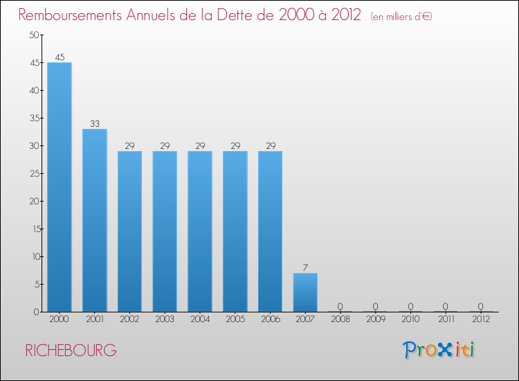 Evolution de l'annuité de la dette pour la commune de RICHEBOURG de 2000 à 2012 Annuités de la dette pour RICHEBOURG de 2000 à 2012