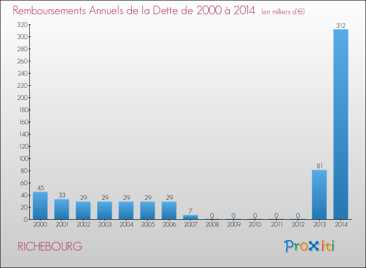 Evolution de l'annuité de la dette pour la commune de RICHEBOURG de 2000 à 2014 Annuités de la dette pour RICHEBOURG de 2000 à 2014