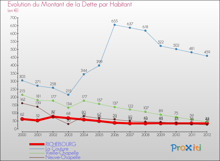 Evolution de la dette par habitant pour la commune de RICHEBOURG et les communes proches de 2000 à 2012 Comparaison de la dette par habitant pour RICHEBOURG et les communes voisines de 2000 à 2012