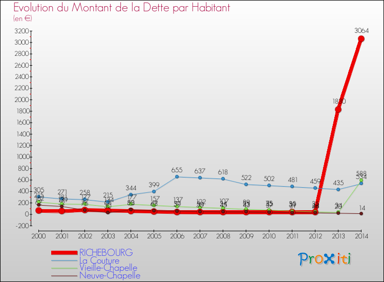 Evolution de la dette par habitant pour la commune de RICHEBOURG et les communes proches de 2000 à 2014 Comparaison de la dette par habitant pour RICHEBOURG et les communes voisines de 2000 à 2014